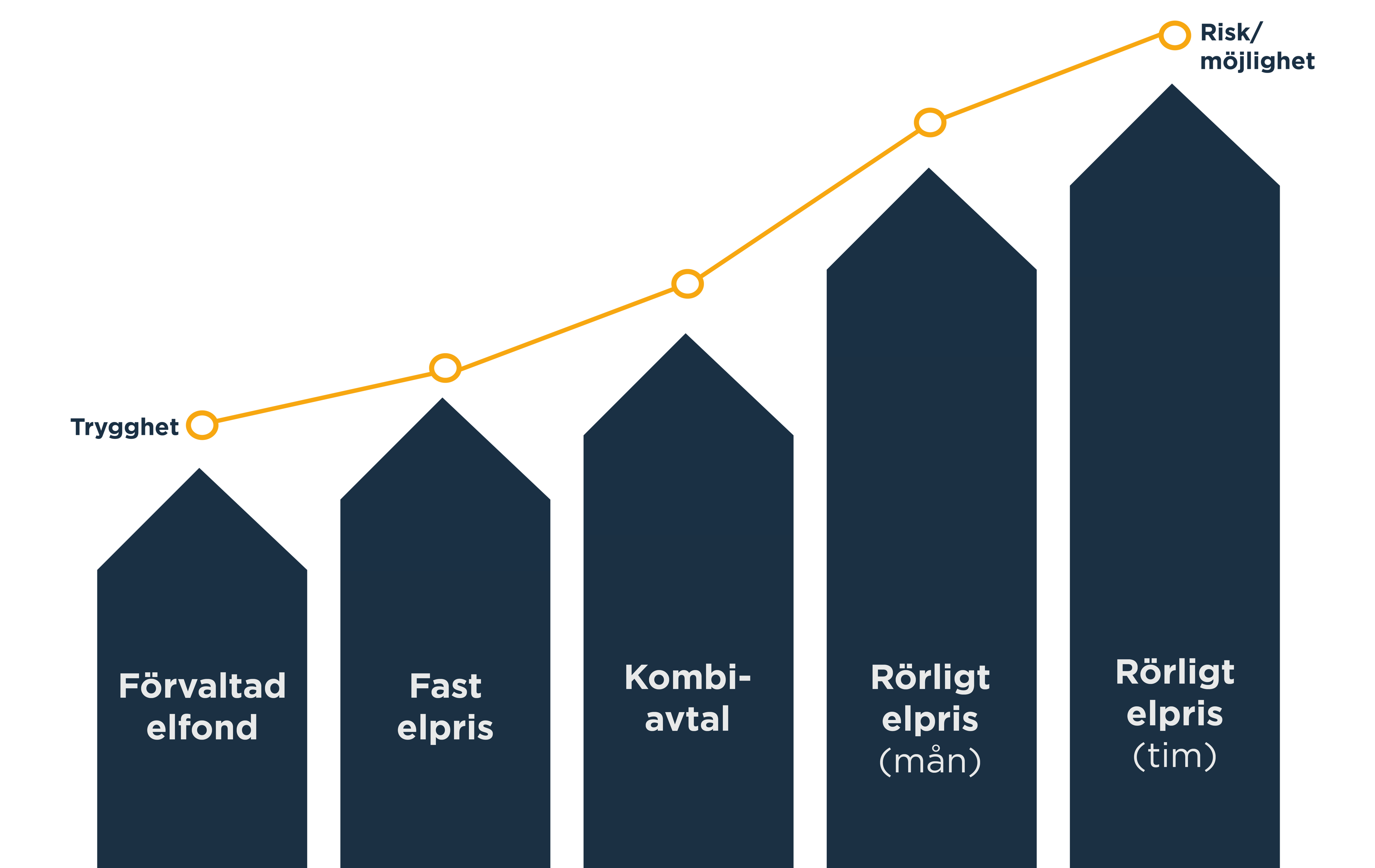 Trygghetsindex över tid