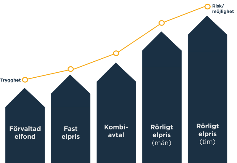 Trygghetsindex över tid