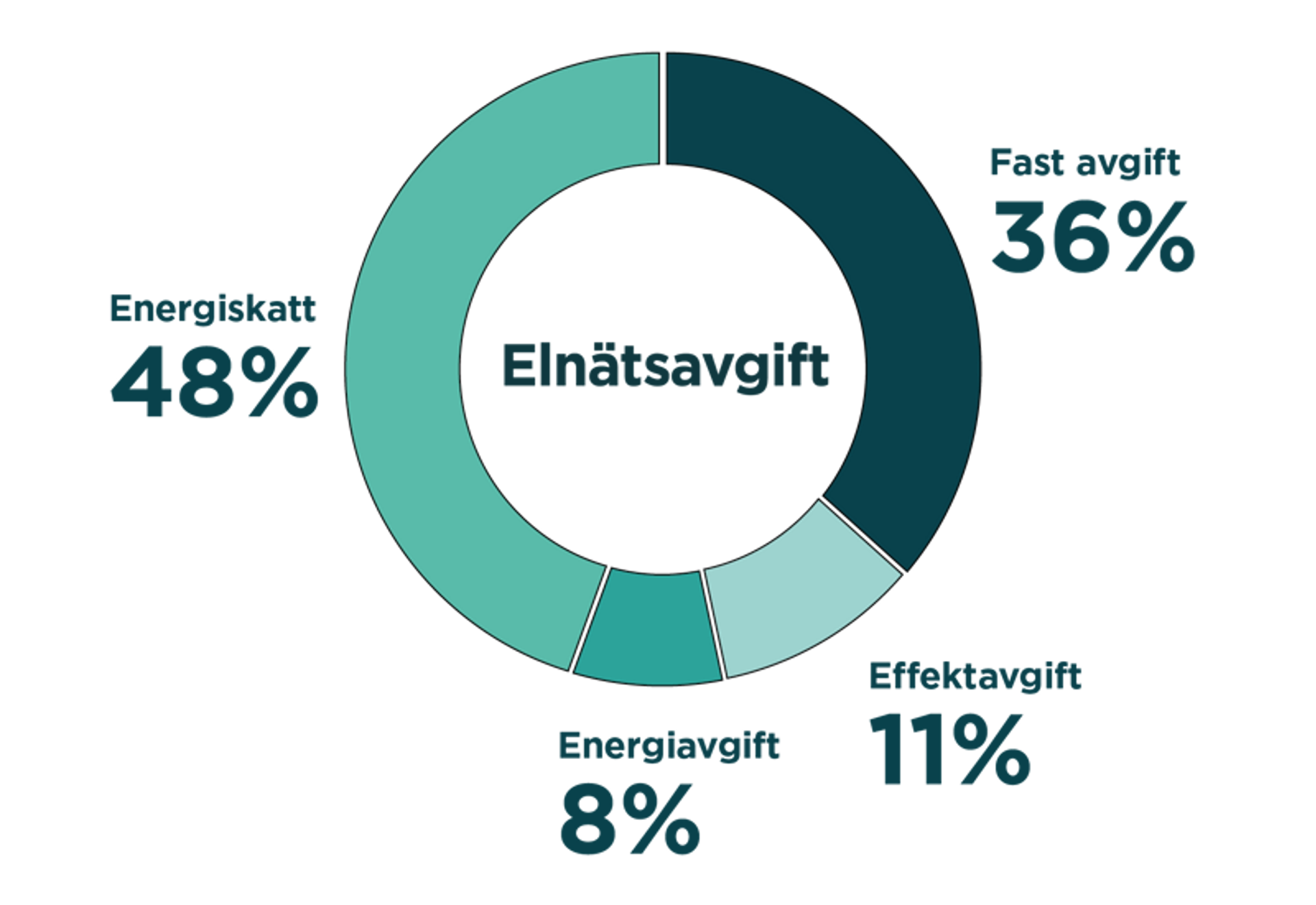 Pajdiagram som visar elnätsavgiftens olika byggstenar. Effektavgiften står för cirka 11 procent.