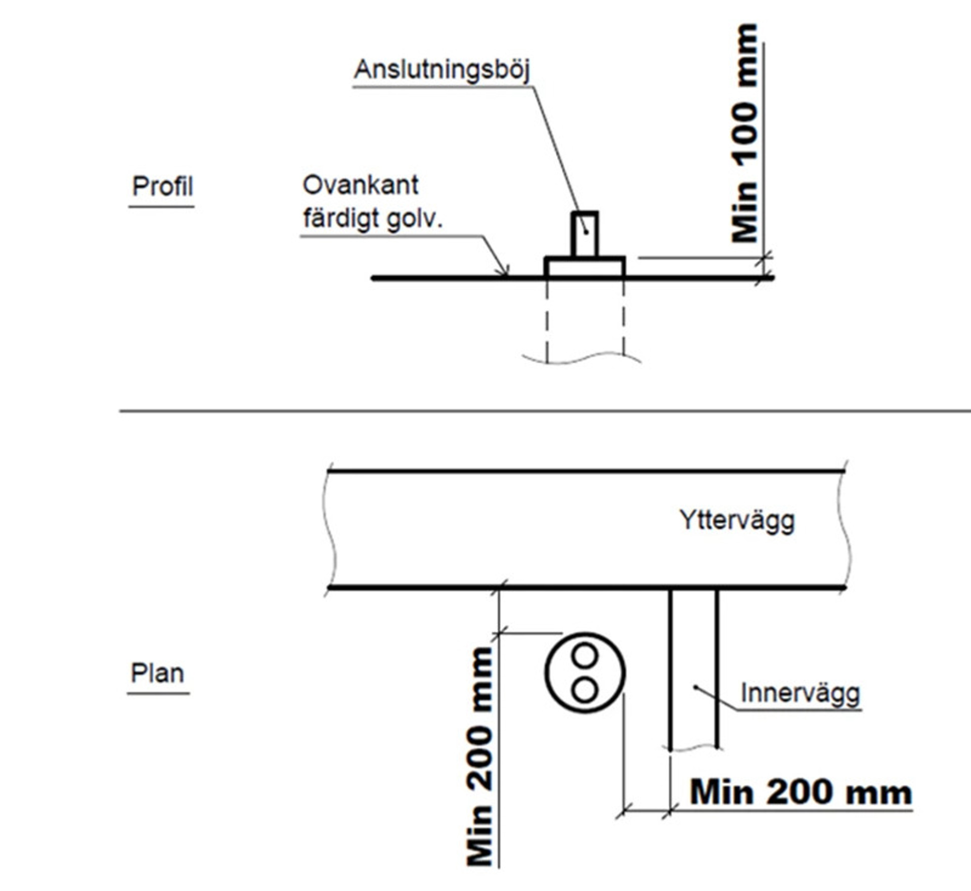 Placering av anslutningsböj